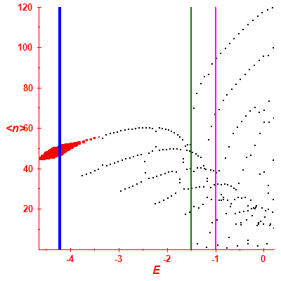 Peres lattice <N>